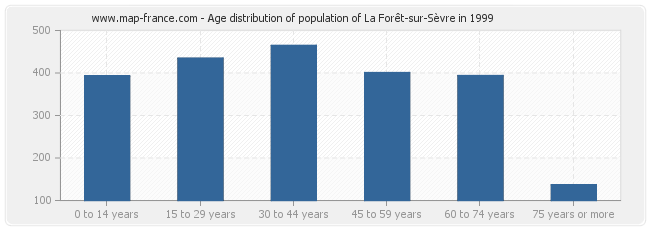 Age distribution of population of La Forêt-sur-Sèvre in 1999